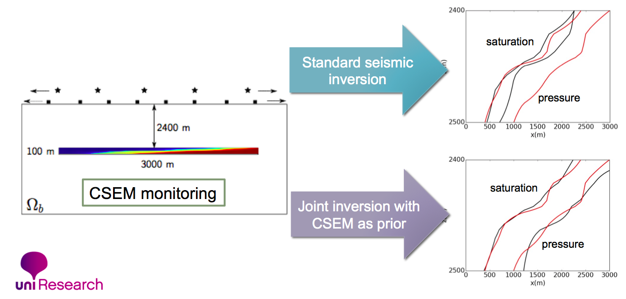 Fig 4. Improved seismic data interpretation through joint inversion with CSEM.