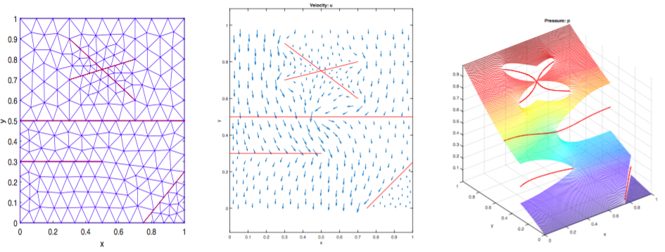 Fig 2.2 Example of new fracture-matrix discretization showing gridded fractures with non-matching elements (left). Test problem results for low permeability fractures are shown: velocity profile (center) and pressure distribution (right).