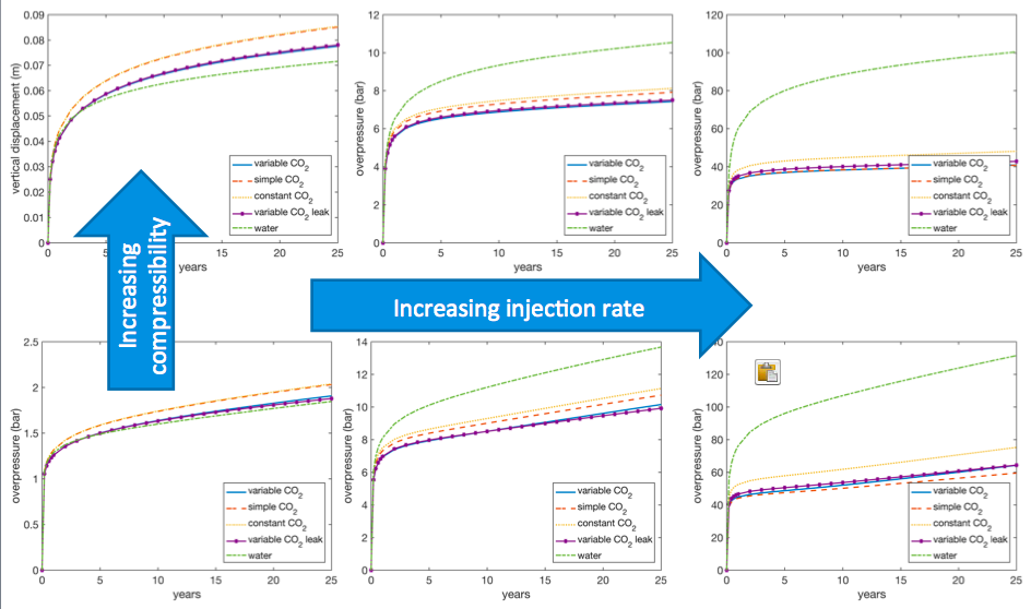 Summary of model comparison of overpressure in injection cell.